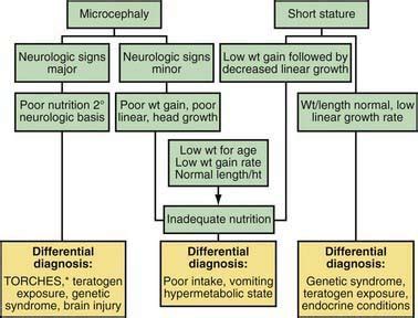 failure to thrive pathophysiology|failure to thrive in adults.